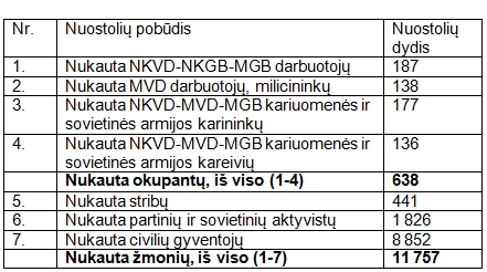 partizanu padaryti nuostoliai